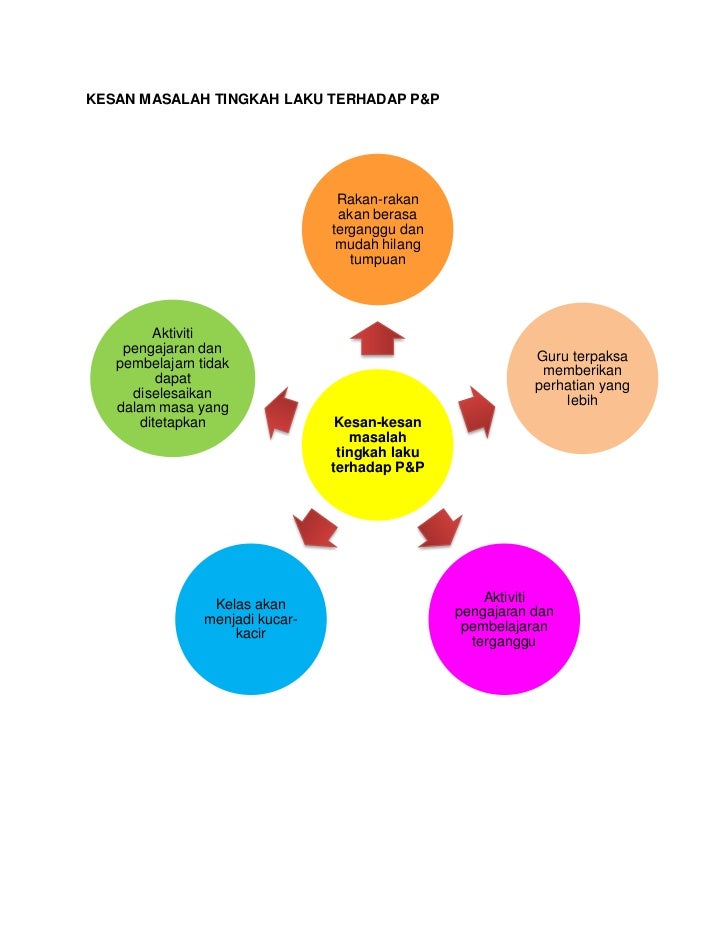 Kesan masalah tingkah laku terhadap p