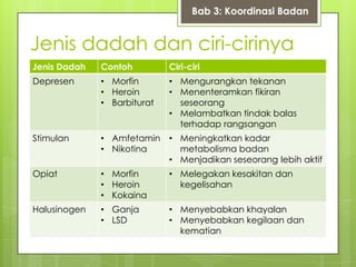 Jenis dadah dan ciri-cirinya
Jenis Dadah Contoh Ciri-ciri
Depresen • Morfin
• Heroin
• Barbiturat
• Mengurangkan tekanan
• Menenteramkan fikiran
seseorang
• Melambatkan tindak balas
terhadap rangsangan
Stimulan • Amfetamin
• Nikotina
• Meningkatkan kadar
metabolisma badan
• Menjadikan seseorang lebih aktif
Opiat • Morfin
• Heroin
• Kokaina
• Melegakan kesakitan dan
kegelisahan
Halusinogen • Ganja
• LSD
• Menyebabkan khayalan
• Menyebabkan kegilaan dan
kematian
Bab 3: Koordinasi Badan
 
