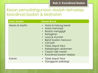 Kesan penyalahgunaan dadah terhadap
koordinasi badan & kesihatan
Jenis Dadah Kesan Buruk
Heroin & Morfin • Mata & hidung berair
• Mata menonjol
• Badan menggigil
• Ketagihan
• Loya & muntah
• Berat badan menurun
• Cirit-birit
• Tidak dapat tidur
• Kekejangan abdomen
• Cepat naik marah
• Koordinasi badan terjejas
Kokain • Tidak dapat tidur
• Gangguan psikologi
Bab 2: Koordinasi Badan
 