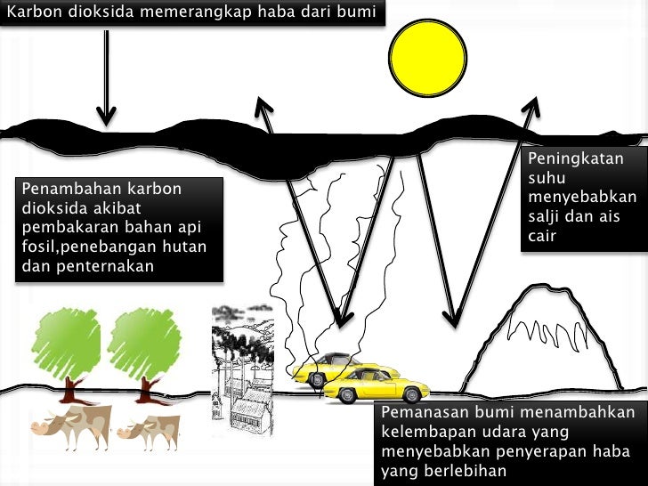 Kesan Rumah Hijau