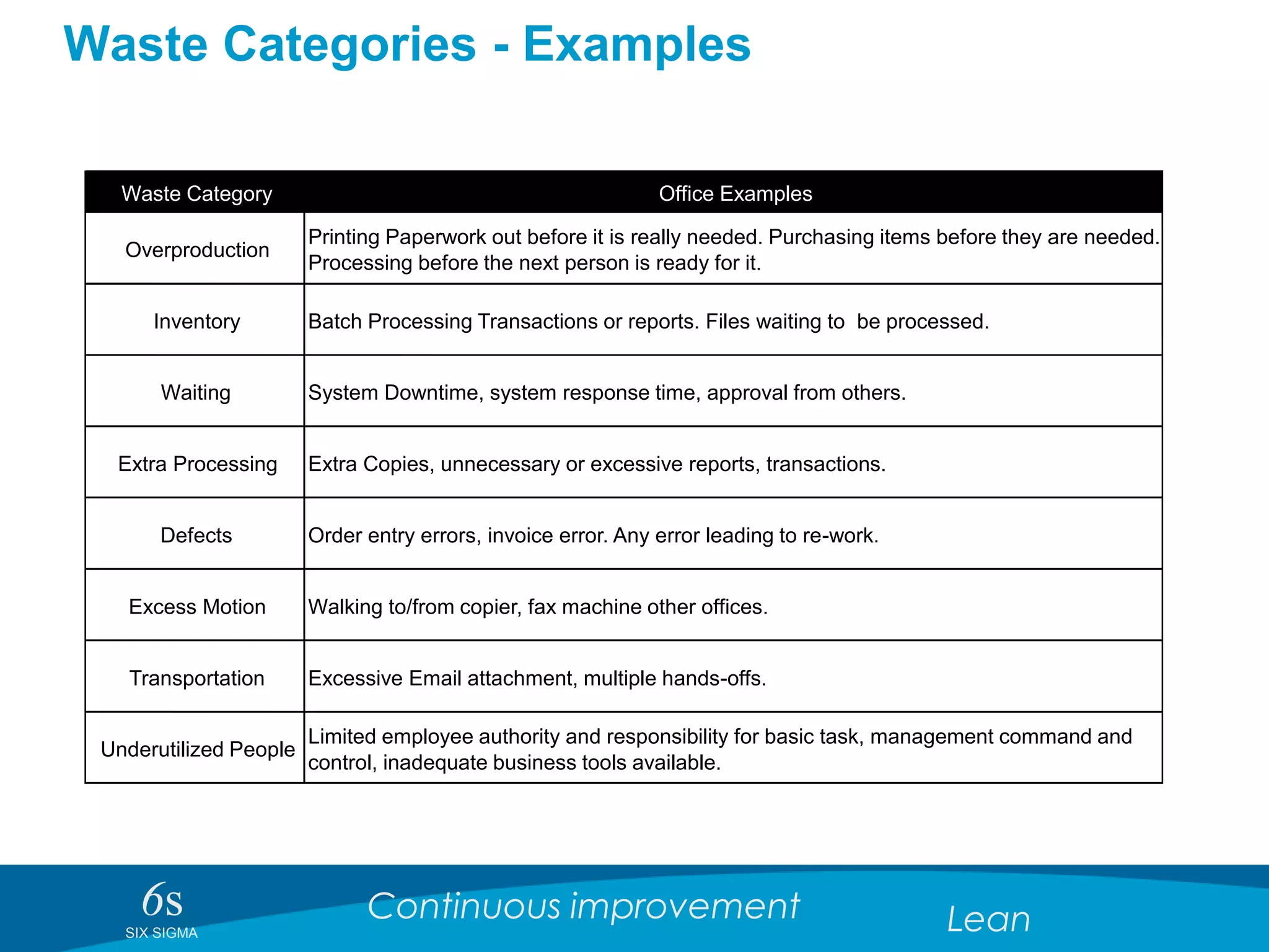 6sSIX SIGMA
Continuous improvement Lean
Waste Categories - Examples
Waste Category Office Examples
Overproduction
Printing Paperwork out before it is really needed. Purchasing items before they are needed.
Processing before the next person is ready for it.
Inventory Batch Processing Transactions or reports. Files waiting to be processed.
Waiting System Downtime, system response time, approval from others.
Extra Processing Extra Copies, unnecessary or excessive reports, transactions.
Defects Order entry errors, invoice error. Any error leading to re-work.
Excess Motion Walking to/from copier, fax machine other offices.
Transportation Excessive Email attachment, multiple hands-offs.
Underutilized People
Limited employee authority and responsibility for basic task, management command and
control, inadequate business tools available.
 