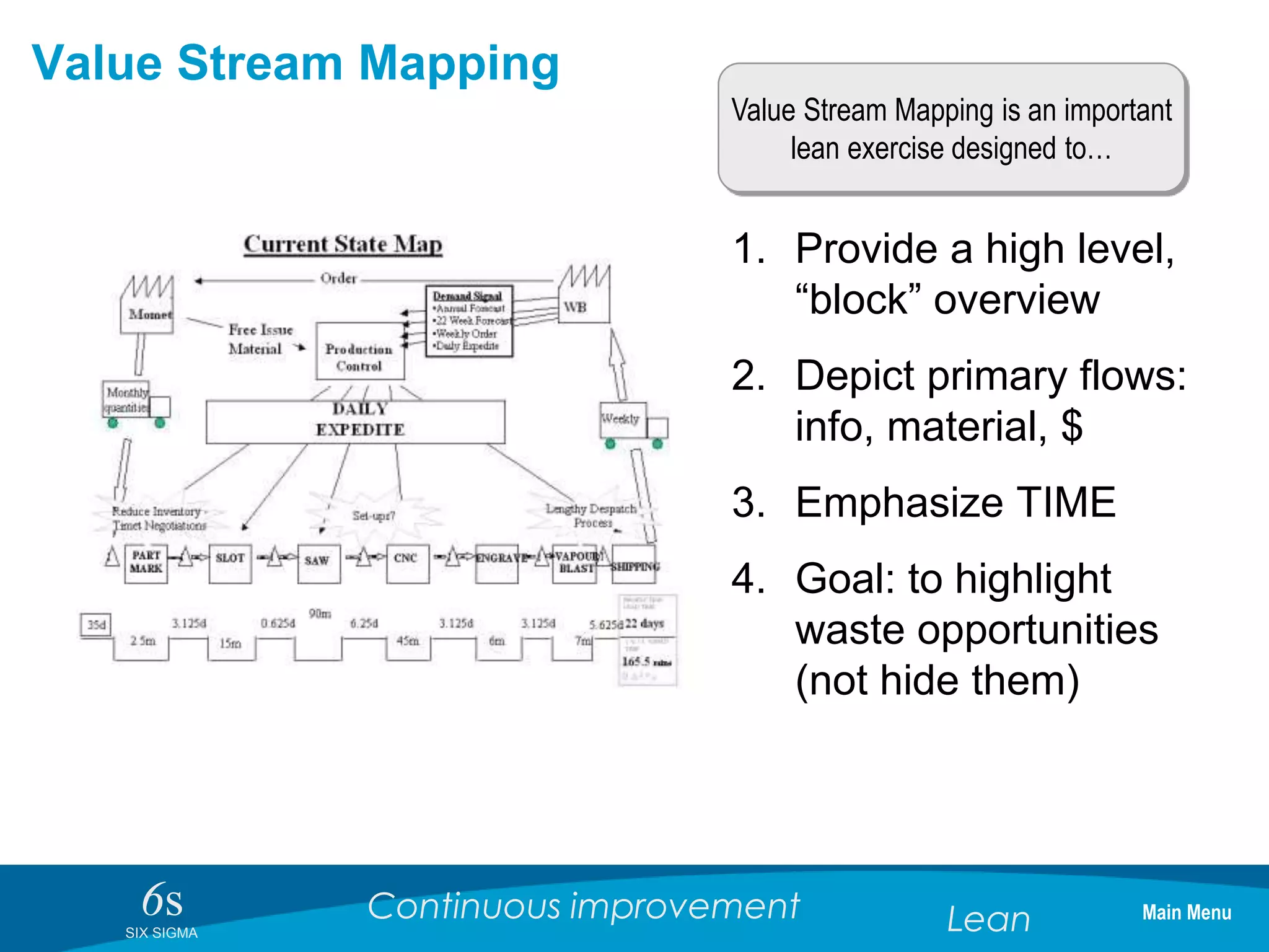 6sSIX SIGMA
Continuous improvement Lean
Value Stream Mapping
1. Provide a high level,
“block” overview
2. Depict primary flows:
info, material, $
3. Emphasize TIME
4. Goal: to highlight
waste opportunities
(not hide them)
Value Stream Mapping is an important
lean exercise designed to…
Main Menu
 