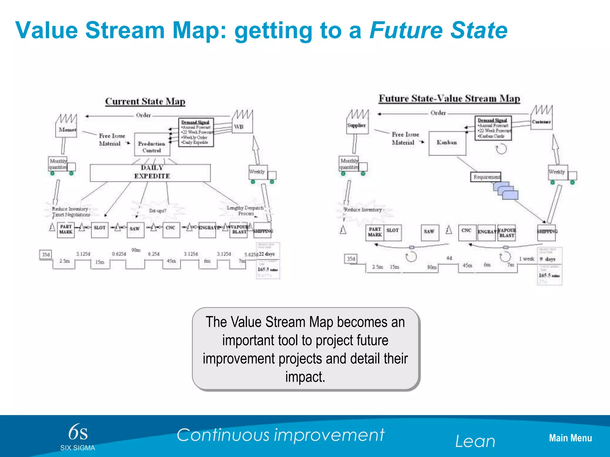 6sSIX SIGMA
Continuous improvement Lean
Value Stream Map: getting to a Future State
The Value Stream Map becomes an
important tool to project future
improvement projects and detail their
impact.
Main Menu
 