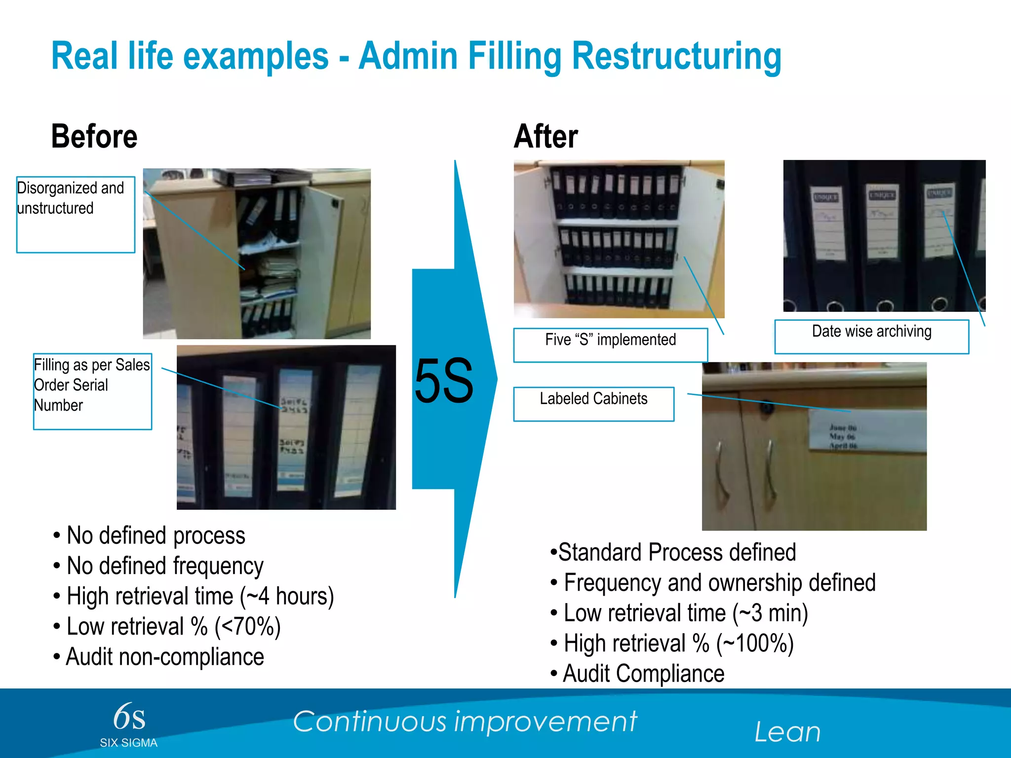 6sSIX SIGMA
Continuous improvement Lean
Real life examples - Admin Filling Restructuring
Before After
Disorganized and
unstructured
Filling as per Sales
Order Serial
Number
• No defined process
• No defined frequency
• High retrieval time (~4 hours)
• Low retrieval % (<70%)
• Audit non-compliance
Labeled Cabinets
Five “S” implemented
Date wise archiving
•Standard Process defined
• Frequency and ownership defined
• Low retrieval time (~3 min)
• High retrieval % (~100%)
• Audit Compliance
5S
 