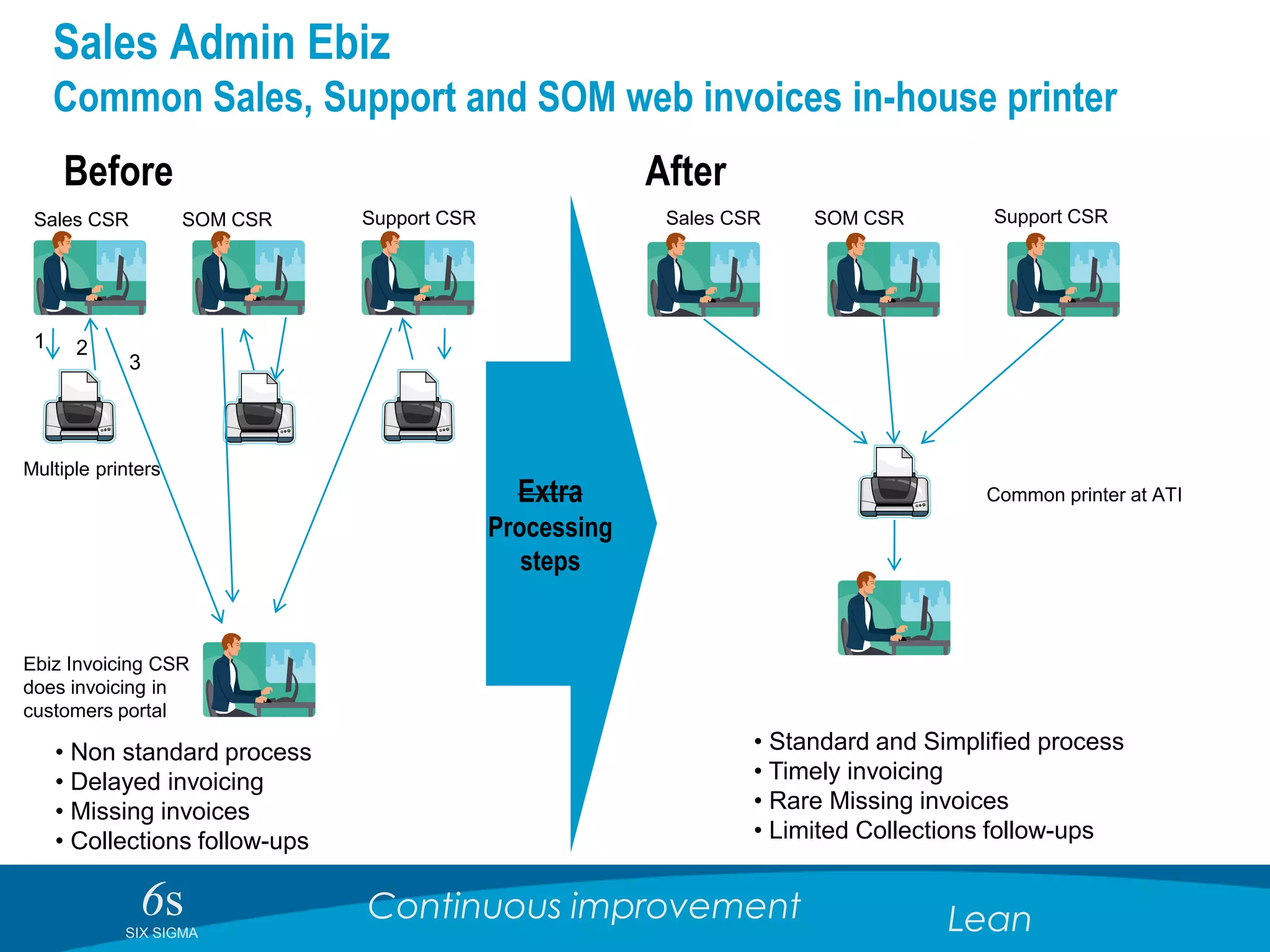 6sSIX SIGMA
Continuous improvement Lean
Sales Admin Ebiz
Common Sales, Support and SOM web invoices in-house printer
Before After
Extra
Processing
steps
Sales CSR SOM CSR Support CSR
Ebiz Invoicing CSR
does invoicing in
customers portal
Multiple printers
Common printer at ATI
Sales CSR SOM CSR Support CSR
• Non standard process
• Delayed invoicing
• Missing invoices
• Collections follow-ups
• Standard and Simplified process
• Timely invoicing
• Rare Missing invoices
• Limited Collections follow-ups
1 2
3
 