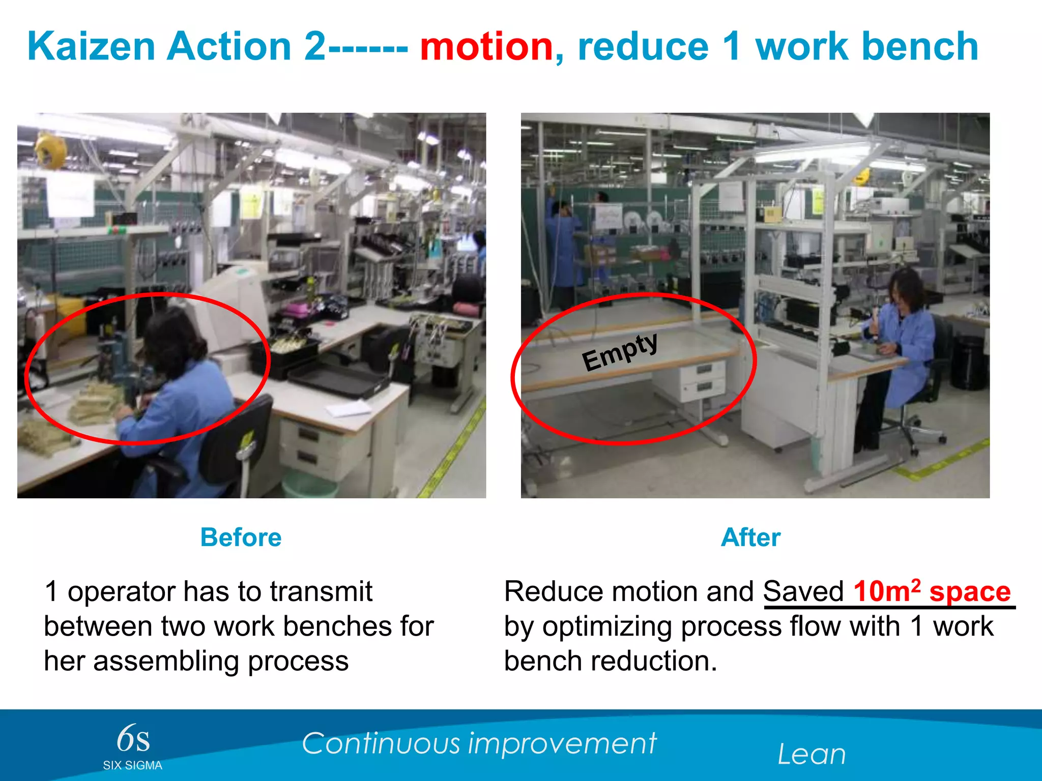 6sSIX SIGMA
Continuous improvement Lean
Kaizen Action 2------ motion, reduce 1 work bench
Before After
1 operator has to transmit
between two work benches for
her assembling process
Reduce motion and Saved 10m2 space
by optimizing process flow with 1 work
bench reduction.
 