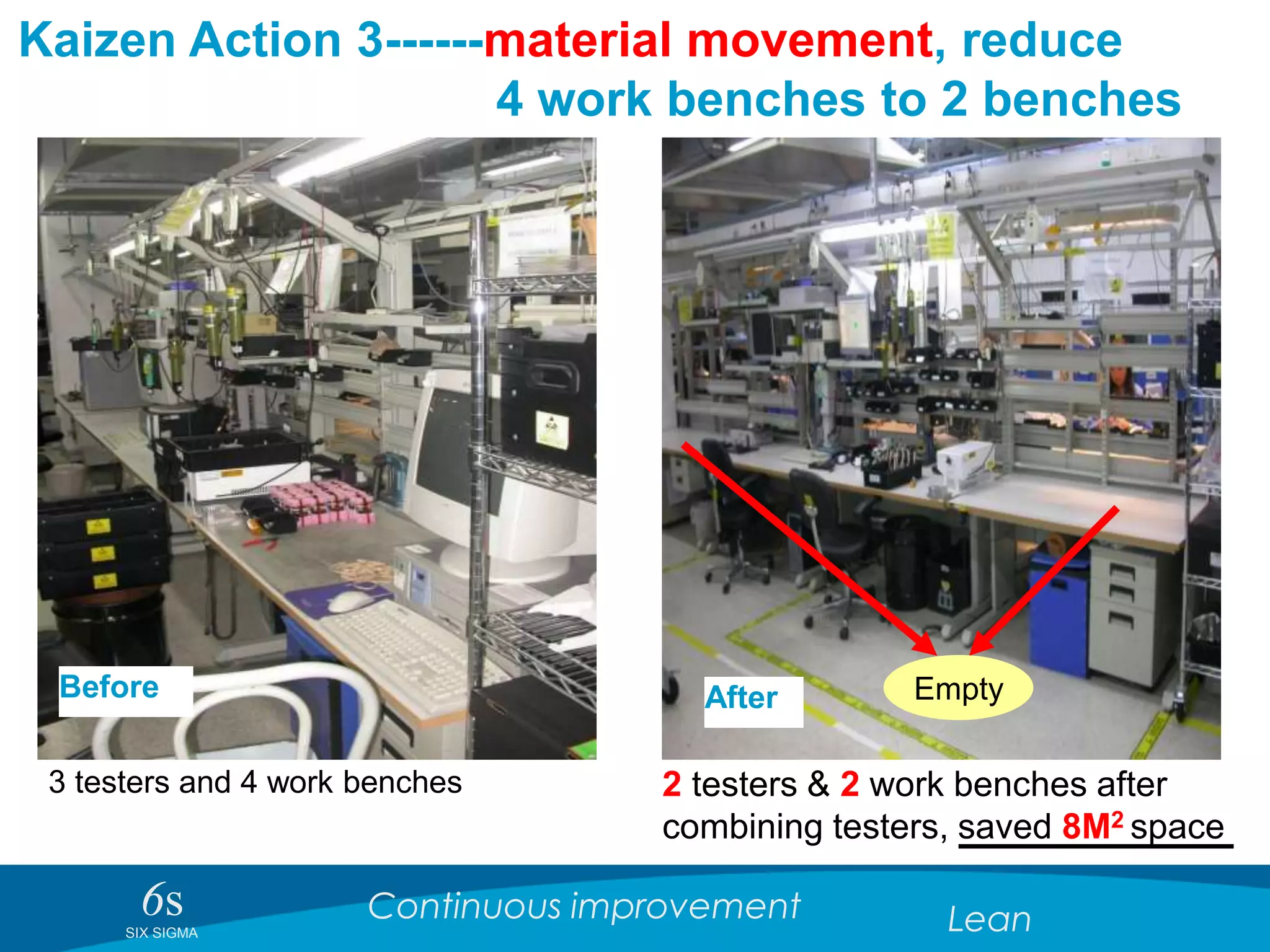 6sSIX SIGMA
Continuous improvement Lean
Kaizen Action 3------material movement, reduce
4 work benches to 2 benches
Before After
3 testers and 4 work benches 2 testers & 2 work benches after
combining testers, saved 8M2 space
Empty
 