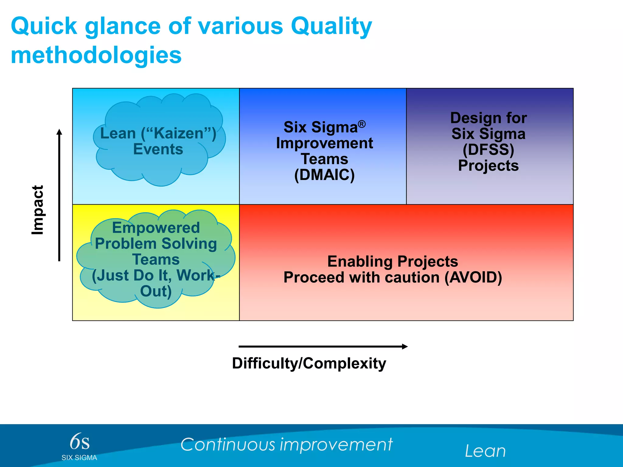 6sSIX SIGMA
Continuous improvement Lean
Difficulty/Complexity
Impact
Breakthrough
Workout
Teams
Lean (“Kaizen”)
Events
Enabling Projects
Proceed with caution (AVOID)
Empowered
Problem Solving
Teams
(Just Do It, Work-
Out)
Six Sigma®
Improvement
Teams
(DMAIC)
Design for
Six Sigma
(DFSS)
Projects
Quick glance of various Quality
methodologies
 