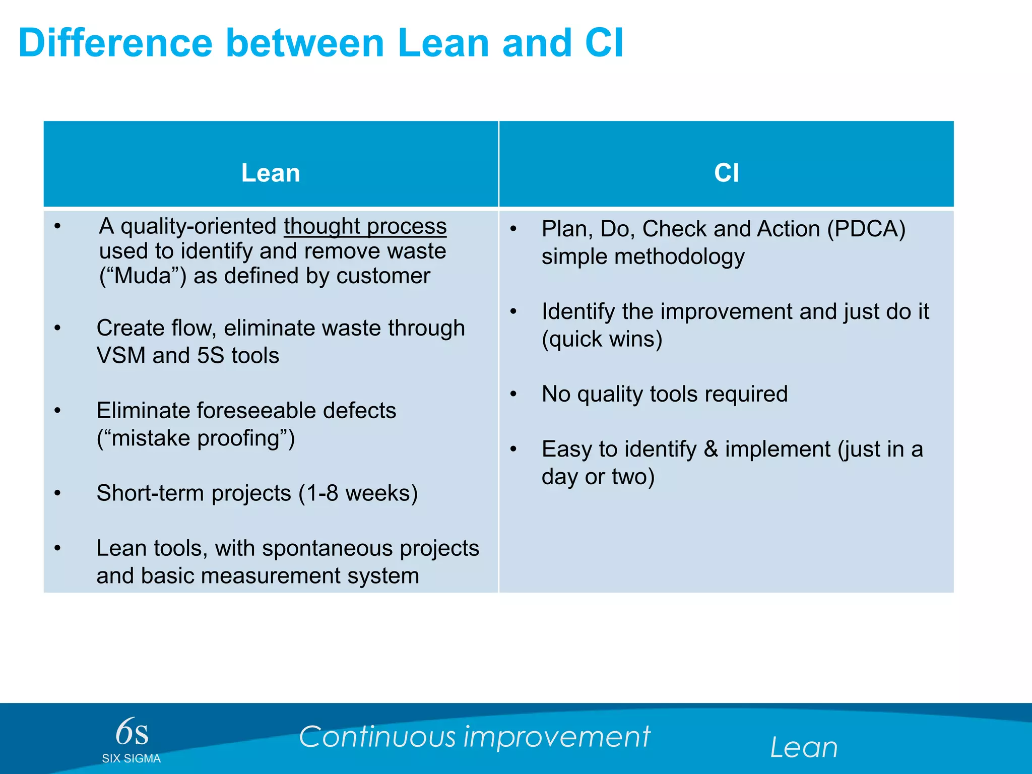 6sSIX SIGMA
Continuous improvement Lean
Difference between Lean and CI
Lean CI
• A quality-oriented thought process
used to identify and remove waste
(“Muda”) as defined by customer
• Create flow, eliminate waste through
VSM and 5S tools
• Eliminate foreseeable defects
(“mistake proofing”)
• Short-term projects (1-8 weeks)
• Lean tools, with spontaneous projects
and basic measurement system
• Plan, Do, Check and Action (PDCA)
simple methodology
• Identify the improvement and just do it
(quick wins)
• No quality tools required
• Easy to identify & implement (just in a
day or two)
 