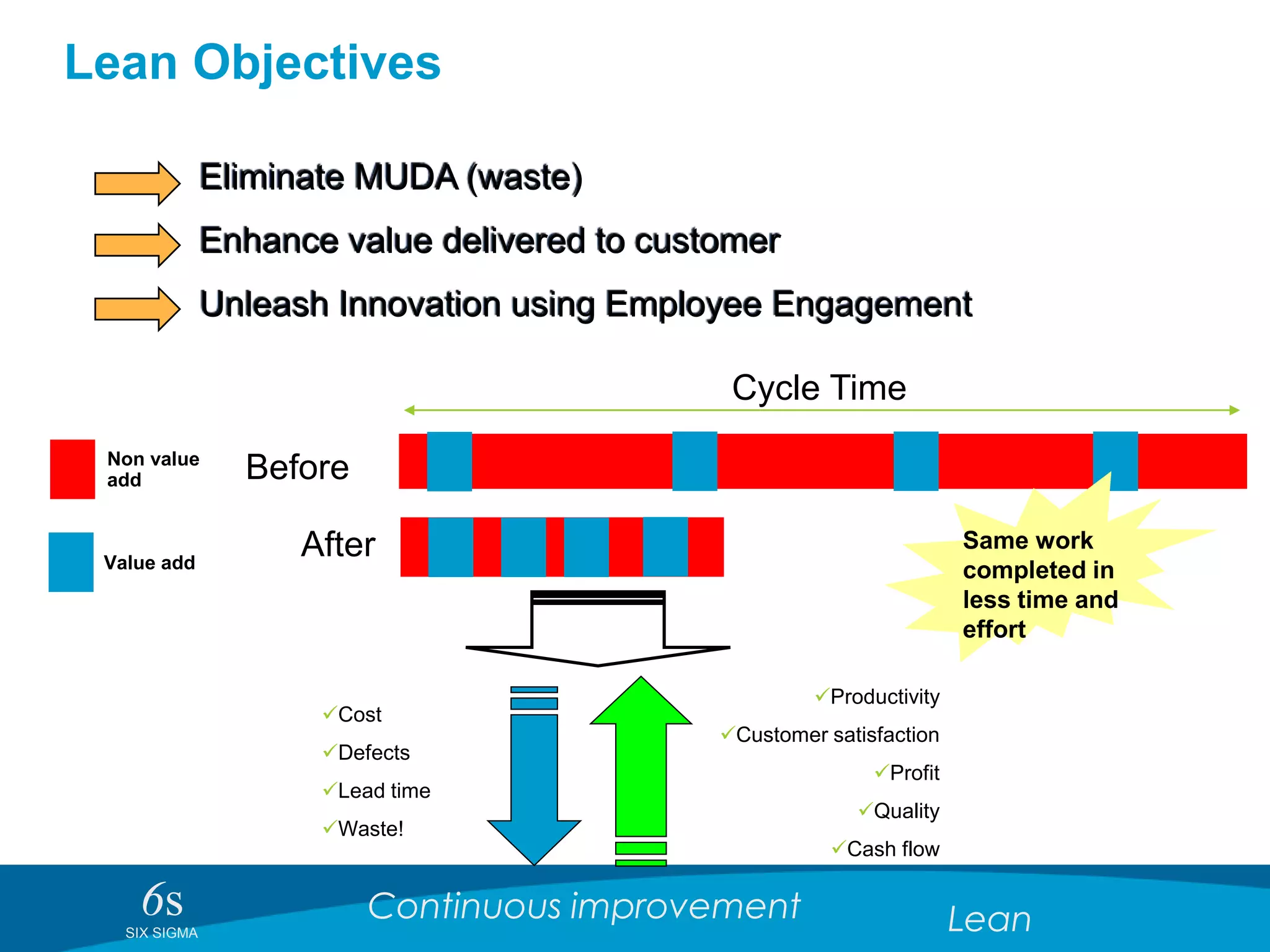 6sSIX SIGMA
Continuous improvement Lean
Lean Objectives
Eliminate MUDA (waste)
Enhance value delivered to customer
Unleash Innovation using Employee Engagement
Cost
Defects
Lead time
Waste!
Productivity
Customer satisfaction
Profit
Quality
Cash flow
Cycle Time
Value add
Before
After
Non value
add
Same work
completed in
less time and
effort
 