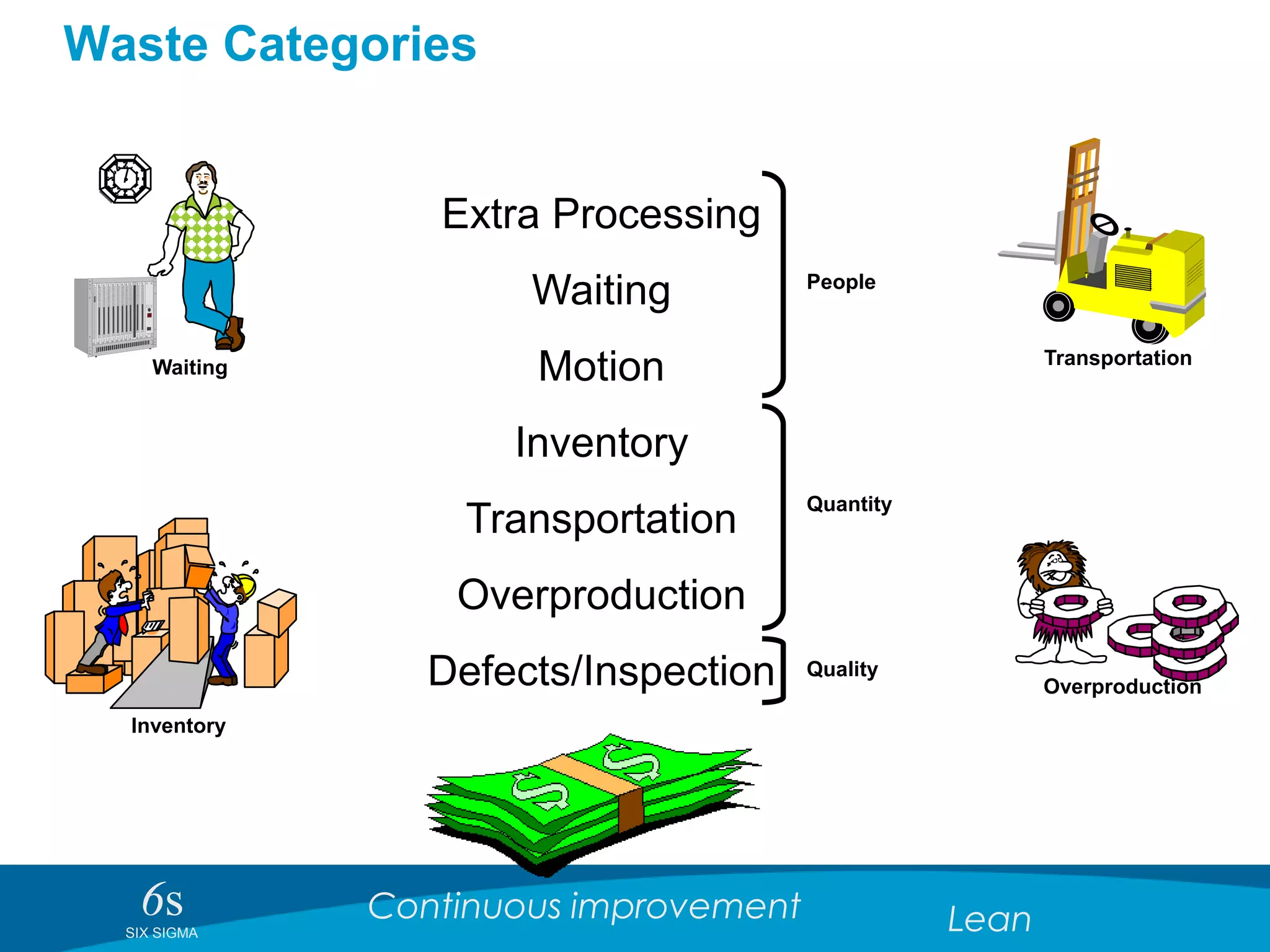 6sSIX SIGMA
Continuous improvement Lean
Waste Categories
Extra Processing
Waiting
Motion
Inventory
Transportation
Overproduction
Defects/Inspection
Waiting Transportation
Overproduction
Inventory
People
Quantity
Quality
 
