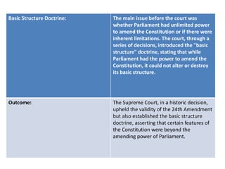 Basic Structure Doctrine: The main issue before the court was
whether Parliament had unlimited power
to amend the Constitution or if there were
inherent limitations. The court, through a
series of decisions, introduced the "basic
structure" doctrine, stating that while
Parliament had the power to amend the
Constitution, it could not alter or destroy
its basic structure.
Outcome: The Supreme Court, in a historic decision,
upheld the validity of the 24th Amendment
but also established the basic structure
doctrine, asserting that certain features of
the Constitution were beyond the
amending power of Parliament.
 