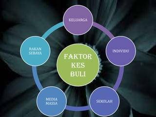 FAKTOR
KES
BULI
KELUARGA
INDIVIDU
SEKOLAH
MEDIA
MASSA
RAKAN
SEBAYA
 