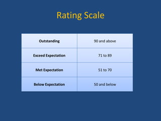 Rating Scale
Outstanding

90 and above

Exceed Expectation

71 to 89

Met Expectation

51 to 70

Below Expectation

50 and below

 