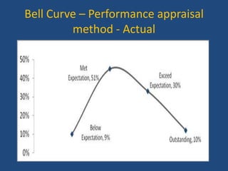 Bell Curve – Performance appraisal
method - Actual

 