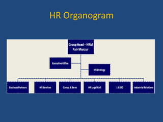 HR Organogram

 