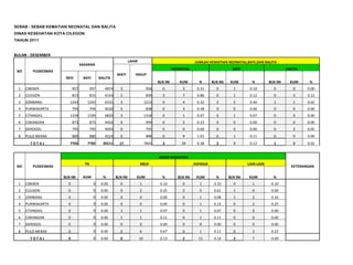 SEBAB - SEBAB KEMATIAN NEONATAL DAN BALITA DINAS KESEHATAN KOTA CILEGON TAHUN 2011 BULAN : DESEMBER NO PUSKESMAS SASARAN LAHIR JUMLAH KEMATIAN NEONATAL,BAYI,DAN BALITA MATI HIDUP NEONATAL BAYI BALITA NEO BAYI BALITA BLN INI KUM % BLN INI KUM % BLN INI KUM % 1 CIBEBER 957 957 4874 3 958 0 3 0.31 0 1 0.10 0 0 0.00 2 CILEGON 815 815 4143 3 839 3 7 0.86 0 1 0.12 0 5 0.12 3 JOMBANG 1243 1243 6331 3 1213 0 4 0.32 2 5 0.40 1 1 0.02 4 PURWAKARTA 794 794 4020 5 838 0 3 0.38 0 0 0.00 0 0 0.00 5 CITANGKIL 1339 1339 6820 3 1318 0 1 0.07 0 1 0.07 0 0 0.00 6 CIWANDAN 873 873 4456 0 994 0 2 0.23 0 0 0.00 0 0 0.00 7 GEROGOL 795 795 4043 0 795 0 0 0.00 0 0 0.00 0 2 0.05 8 PULO MERAK 889 889 4524 0 888 0 9 1.01 0 1 0.11 0 0 0.00 T O T A L 7705 7705 39211 17 7843 3 29 0.38 2 9 0.12 1 8 0.02 NO PUSKESMAS SEBAB KEMATIAN KETERANGAN TN BBLR ASFIKSIA LAIN-LAIN BLN INI KUM % BLN INI KUM % BLN INI KUM % BLN INI KUM % 1 CIBEBER 0 0 0.00 0 1 0.10 0 1 0.10 0 1 0.10   2 CILEGON 0 0 0.00 0 2 0.25 2 5 0.61 1 0 0.00   3 JOMBANG 0 0 0.00 0 0 0.00 0 1 0.08 1 2 0.16   4 PURWAKARTA 0 0 0.00 0 0 0.00 0 1 0.13 0 2 0.25   5 CITANGKIL 0 0 0.00 1 1 0.07 0 1 0.07 0 0 0.00   6 CIWANDAN 0 0 0.00 1 1 0.11 0 1 0.11 0 0 0.00   7 GEROGOL 0 0 0.00 0 0 0.00 0 0 0.00 0 0 0.00   8 PULO MERAK 0 0 0.00 0 6 0.67 0 1 0.11 0 2 0.22   T O T A L 0 0 0.00 0 10 0.13 2 11 0.14 2 7 0.09   