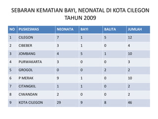 SEBARAN KEMATIAN BAYI, NEONATAL DI KOTA CILEGON TAHUN 2009 NO PUSKESMAS NEONATA BAYI BALITA JUMLAH 1 CILEGON 7 1 5 12 2 CIBEBER 3 1 0 4 3 JOMBANG 4 5 1 10 4 PURWAKARTA 3 0 0 3 5 GROGOL 0 0 2 2 6 P MERAK 9 1 0 10 7 CITANGKIL 1 1 0 2 8 CIWANDAN 2 0 0 2 9 KOTA CILEGON 29 9 8 46 