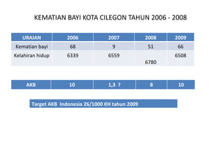 KEMATIAN BAYI KOTA CILEGON TAHUN 2006 - 2008 URAIAN 2006 2007 2008 2009 Kematian bayi 68 9 51 66 Kelahiran hidup 6339 6559 6780 6508 AKB 10 1,3  ? 8 10 Target AKB  Indonesia 26/1000 KH tahun 2009 
