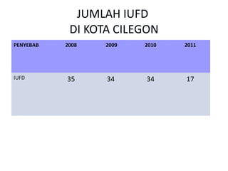JUMLAH IUFD  DI KOTA CILEGON PENYEBAB 2008 2009 2010 2011 IUFD 35 34 34 1 7 