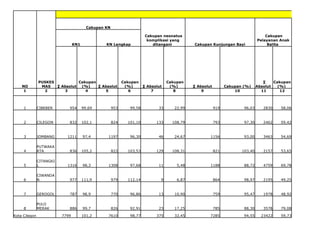 NO PUSKESMAS Cakupan KN  Cakupan neonatus komplikasi yang ditangani  Cakupan Kunjungan Bayi  Cakupan Pelayanan Anak Balita  KN1  KN Lengkap  ∑  Absolut  Cakupan (%)  ∑  Absolut  Cakupan (%)  ∑  Absolut  Cakupan (%)  ∑  Absolut  Cakupan (%)  ∑  Absolut  Cakupan (%)  1 2 3 4 5 6 7 8 9 10 11 12 1 CIBEBER 954 99,69 953 99,58 33 22,99 919 96,03 2830 58,06 2 CILEGON 832 102,1 824 101,10 133 108,79 793 97,30 2462 59,42 3 JOMBANG 1211 97,4 1197 96,30 46 24,67 1156 93,00 3463 54,69 4 PUTWAKARTA 836 105,2 822 103,53 129 108,31 821 103,40 2157 53,65 5 CITANGKIL 1316 98,3 1308 97,68 11 5,48 1188 88,72 4759 69,78 6 CIWANDAN 977 111,9 979 112,14 9 6,87 864 98,97 2195 49,25 7 GEROGOL 787 98,9 770 96,86 13 10,90 759 95,47 1978 48,92 8 PULO MERAK 886 99,7 826 92,91 23 17,25 785 88,30 3578 79,08 Kota Cilegon 7799 101,2 7610 98,77 375 32,45 7285 94,55 23422 59,73 