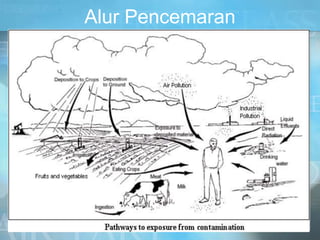 Alur Pencemaran
 