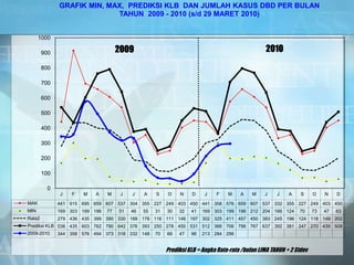 J F M A M J J A S O N D J F M A M J J A S O N D
MAK 441 915 695 659 607 537 304 355 227 249 403 450 441 358 576 659 607 537 332 355 227 249 403 450
MIN 169 303 199 196 77 51 46 55 31 30 32 41 169 303 199 196 212 204 166 124 70 73 47 63
Rata2 279 436 435 399 390 330 188 178 116 111 146 197 302 325 411 457 450 383 245 196 124 118 149 202
Prediksi KLB 538 435 603 762 790 642 376 393 250 278 450 531 512 366 706 796 767 637 392 381 247 270 439 508
2009-2010 344 358 576 494 373 318 332 148 70 66 47 96 213 284 296
0
100
200
300
400
500
600
700
800
900
1000
GRAFIK MIN, MAX, PREDIKSI KLB DAN JUMLAH KASUS DBD PER BULAN
TAHUN 2009 - 2010 (s/d 29 MARET 2010)
PrediksiKLB = Angka Rata-rata /bulan LIMA TAHUN + 2 Stdev
2009 2010
 