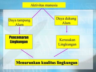 Aktivitas manusia
Daya dukung
Alam
Daya tampung
Alam
Pencemaran
Lingkungan
Kerusakan
Lingkungan
Menurunkan kualitas lingkungan
 