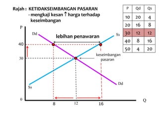 Rajah : KETIDAKSEIMBANGAN PASARAN                     P    Qd       Qs
        - mengkaji kesan  harga terhadap             10 20         4
          keseimbangan
   P
                                                      20 16         8
             Dd                                 Ss    30 12         12
                      lebihan penawaran
                                                      40   8        16
  40
                                                      50   4        20
                                       keseimbangan
   30                                    pasaran




                                                 Dd
        Ss


   0                                                            Q
                  8          12         16
 