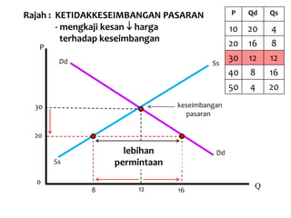 Rajah : KETIDAKKESEIMBANGAN PASARAN          P    Qd   Qs

        - mengkaji kesan  harga             10   20   4
          terhadap keseimbangan
   P                                         20   16    8
        Dd                             Ss
                                             30   12   12
                                             40   8    16
                                             50   4    20
  30                          keseimbangan
                                pasaran

  20

                   lebihan              Dd
       Ss        permintaan
  0
             8        12      16
                                                   Q
 
