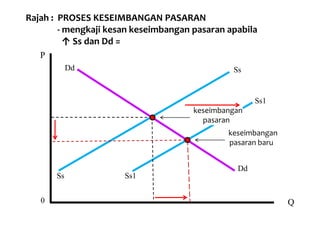 Rajah : PROSES KESEIMBANGAN PASARAN
        - mengkaji kesan keseimbangan pasaran apabila
          ↑ Ss dan Dd =
   P
            Dd                                 Ss


                                                     Ss1
                                      keseimbangan
                                        pasaran
                                              keseimbangan
                                              pasaran baru


                                                Dd
       Ss             Ss1


   0                                                         Q
 