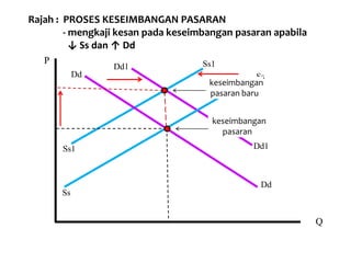 Rajah : PROSES KESEIMBANGAN PASARAN
        - mengkaji kesan pada keseimbangan pasaran apabila
          ↓ Ss dan ↑ Dd
   P                                Ss1
                 Dd1
            Dd                                   Ss
                                     keseimbangan
                                     pasaran baru


                                      keseimbangan
                                        pasaran
       Ss1                                      Dd1



                                                  Dd
       Ss


                                                             Q
 
