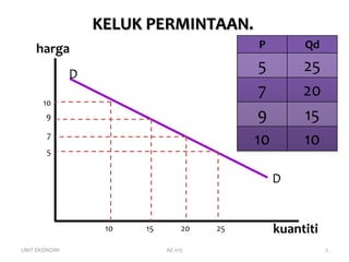 KELUK PERMINTAAN.
    harga                                    P         Qd

               D
                                              5        25
                                              7        20
      10
       9                                      9        15
        7
                                             10        10
       5


                                                  D


                    10   15        20   25        kuantiti
UNIT EKONOMI                  AE 015                         2
 