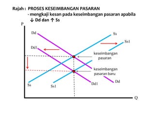 Rajah : PROSES KESEIMBANGAN PASARAN
        - mengkaji kesan pada keseimbangan pasaran apabila
          ↓ Dd dan ↑ Ss
    P

             Dd                                Ss

                                                     Ss1
         Dd1
                                      keseimbangan
                                        pasaran

                                      keseimbangan
                                      pasaran baru
                                                Dd
        Ss                           Dd1
                  Ss1


                                                           Q
 