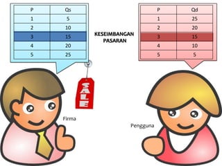 P   Qs                            P   Qd
1    5                            1   25
2   10                            2   20
3   15      KESEIMBANGAN          3   15
               PASARAN
4   20                            4   10
5   25                            5   5




    Firma
                       Pengguna
 