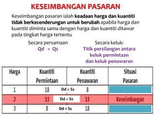 KESEIMBANGAN PASARAN
Keseimbangan pasaran ialah keadaan harga dan kuantiti
tidak berkecenderungan untuk berubah apabila harga dan
kuantiti diminta sama dengan harga dan kuantiti ditawar
pada tingkat harga tertentu
       Secara persamaan              Secara keluk:
           Qd = Qs             Titik persilangan antara
                                   keluk permintaan
                                dan keluk penawaran




                     Dd > Ss

                    Dd = Ss

                    Dd < Ss
 