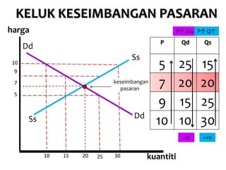 KELUK KESEIMBANGAN PASARAN
harga                                                 P↑ Q↓ P↑ Q↑
                                              P        Qd    Qs
     Dd
                                     Ss
10
 9
                                               5      25     15
 7                             keseimbangan
                                 pasaran
                                               7      20     20
 5
                                              9       15     25
                                      Dd
      Ss                                      10      10     30
                                                       -ve   +ve


           10   15   20   25   30          kuantiti
 