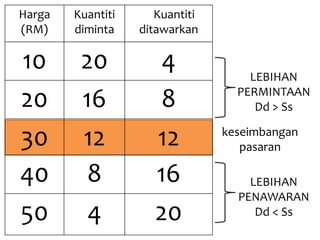 Harga   Kuantiti      Kuantiti
(RM)    diminta    ditawarkan

10       20           4              LEBIHAN
                                   PERMINTAAN
20       16           8               Dd > Ss

30       12          12          keseimbangan
                                    pasaran

40        8          16              LEBIHAN
                                   PENAWARAN
50        4          20               Dd < Ss
 