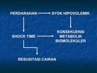 PERDARAHAN SYOK HIPOVOLEMIK
KONSEKUENSI
METABOLIK
BIOMOLEKULER
SHOCK TIME
RESUSITASI CAIRAN
 