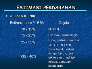 ESTIMASI PERDARAHANESTIMASI PERDARAHAN
1. GEJALA KLINIK1. GEJALA KLINIK
Estimasi Loss % EBVEstimasi Loss % EBV GejalaGejala
10 - 15%10 - 15% MinimalMinimal
15 - 25%15 - 25% Pre syok, akral dinginPre syok, akral dingin
25 - 35%25 - 35%
Syok, perfusi menurunSyok, perfusi menurun
TS <,90, N >120TS <,90, N >120
>35 - 40%>35 - 40%
Syok berat, perfusiSyok berat, perfusi
sangat buruk, tensisangat buruk, tensi
tak terukur, nadi taktak terukur, nadi tak
teraba, ganguanteraba, ganguan
kesadarankesadaran
 
