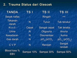 2. Trauma Status dari Giescek2. Trauma Status dari Giescek
TANDATANDA TS ITS I TS IITS II TS IIITS III
Sesak nafasSesak nafas -- RinganRingan ++++
TekananTekanan
darahdarah
NN TurunTurun Tak terukurTak terukur
N a d iN a d i CepatCepat Sangat cepatSangat cepat Tak terabaTak teraba
UrineUrine NN OligouriaOligouria AnuriaAnuria
KesadaranKesadaran NN DisorientasiDisorientasi /koma/koma
Gas darahGas darah NN pOpO22 /pCO/pCO22 pOpO22 /pCO/pCO22
C V PC V P NN RendahRendah SangatSangat
rendahrendah
Blood loss %Blood loss %
EBVEBV
Sampai 10%Sampai 10% Sampai 30%Sampai 30% Sampai 50%Sampai 50%
 