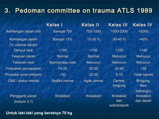 3. Pedoman committee on trauma ATLS 19893. Pedoman committee on trauma ATLS 1989
Kelas IKelas I Kelas IIKelas II Kelas IIIKelas III Kelas IVKelas IV
Kehilangan darah (ml)Kehilangan darah (ml) Sampai 750Sampai 750 750-1500750-1500 1500-20001500-2000 >2000>2000
Kehilangan darahKehilangan darah
(% volume darah)(% volume darah)
Sampai 15%Sampai 15% 15-30 %15-30 % 30-40 %30-40 % >40%>40%
Denyut nadiDenyut nadi <100<100 >100>100 >120>120 >140>140
Tekanan darahTekanan darah NormalNormal NormalNormal MenurunMenurun MenurunMenurun
Tekanan nadiTekanan nadi Normal atau naikNormal atau naik MenurunMenurun MenurunMenurun MenurunMenurun
Frekuensi pernapasanFrekuensi pernapasan 14-2014-20 20-3020-30 30-4030-40 >35>35
Produksi urine (ml/jam)Produksi urine (ml/jam) >30>30 20-3020-30 5-155-15 Tidak berartiTidak berarti
CNS / status mentalCNS / status mental Sedikit cemasSedikit cemas Agak cemasAgak cemas Cemas,Cemas,
bingungbingung
Bingung,Bingung,
lesulesu
(lethargic)(lethargic)
Pengganti cairanPengganti cairan
(hukum 3:1)(hukum 3:1)
KristaloidKristaloid KristaloidKristaloid KristaloidKristaloid
dandan
koloid/darahkoloid/darah
KristaloidKristaloid
dan darahdan darah
Untuk laki-laki yang beratnya 70 kg
 