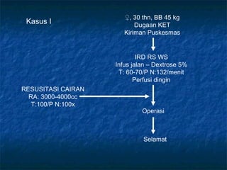 IRD RS WS
Infus jalan – Dextrose 5%
T: 60-70/P N:132/menit
Perfusi dingin
RESUSITASI CAIRAN
RA: 3000-4000cc
T:100/P N:100x
Kasus I
♀, 30 thn, BB 45 kg
Dugaan KET
Kiriman Puskesmas
Operasi
Selamat
 