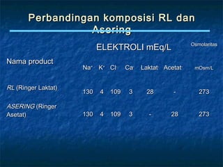 Perbandingan komposisi RL danPerbandingan komposisi RL dan
AseringAsering
Nama productNama product
ELEKTROLI mEq/LELEKTROLI mEq/L OsmolaritasOsmolaritas
mOsm/LmOsm/LNaNa++
KK++
ClCl--
CaCa--
LaktatLaktat--
AcetatAcetat--
RLRL (Ringer Laktat)(Ringer Laktat)
130130 44 109109 33 2828 -- 273273
ASERINGASERING (Ringer(Ringer
Asetat)Asetat) 130130 44 109109 33 -- 2828 273273
 