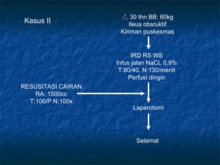 IRD RS WS
Infus jalan NaCL 0,9%
T:80/40, N:130/menit
Perfusi dingin
RESUSITASI CAIRAN
RA: 1500cc
T:100/P N:100x
♂, 30 thn BB: 60kg
Ileus obsruktif
Kiriman puskesmas
Laparotomi
Selamat
Kasus II
 