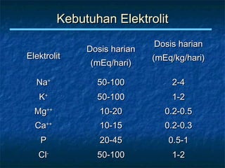 Kebutuhan ElektrolitKebutuhan Elektrolit
ElektrolitElektrolit
Dosis harianDosis harian
(mEq/hari)(mEq/hari)
Dosis harianDosis harian
(mEq/kg/hari)(mEq/kg/hari)
NaNa++
50-10050-100 2-42-4
KK++
50-10050-100 1-21-2
MgMg++++
10-2010-20 0.2-0.50.2-0.5
CaCa++++
10-1510-15 0.2-0.30.2-0.3
PP 20-4520-45 0.5-10.5-1
ClCl--
50-10050-100 1-21-2
 