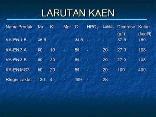 LARUTAN KAENLARUTAN KAEN
Nama ProdukNama Produk NaNa++
KK++
MgMg++
++
ClCl--
HPOHPO44
---- LaktatLaktat--
DextroseDextrose
(g/l)(g/l)
KaloriKalori
(kcal/l)(kcal/l)
KA-EN 1 BKA-EN 1 B 38.538.5 -- -- 38.538.5 -- -- 37.537.5 150150
KA-EN 3 AKA-EN 3 A 6060 1010 -- 5050 -- 2020 27.027.0 108108
KA-EN 3 BKA-EN 3 B 5050 2020 -- 5050 -- 2020 27.027.0 108108
KA-EN MG3KA-EN MG3 5050 2020 -- 5050 -- 2020 100100 400400
Ringer LaktatRinger Laktat 130130 44 -- 109109 -- 2828
 