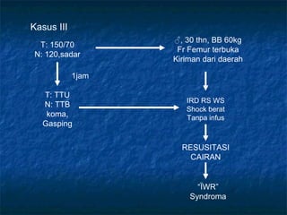 T: 150/70
N: 120,sadar
IRD RS WS
Shock berat
Tanpa infus
T: TTU
N: TTB
koma,
Gasping
♂, 30 thn, BB 60kg
Fr Femur terbuka
Kiriman dari daerah
“ÏWR”
Syndroma
RESUSITASI
CAIRAN
1jam
Kasus III
 