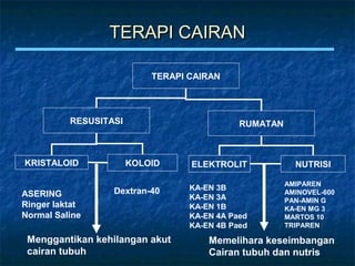 TERAPI CAIRANTERAPI CAIRAN
KRISTALOID
TERAPI CAIRAN
ELEKTROLIT
RESUSITASI
KOLOID
RUMATAN
NUTRISI
Menggantikan kehilangan akut
cairan tubuh
Memelihara keseimbangan
Cairan tubuh dan nutris
ASERING
Ringer laktat
Normal Saline
Dextran-40 KA-EN 3B
KA-EN 3A
KA-EN 1B
KA-EN 4A Paed
KA-EN 4B Paed
AMIPAREN
AMINOVEL-600
PAN-AMIN G
KA-EN MG 3
MARTOS 10
TRIPAREN
 