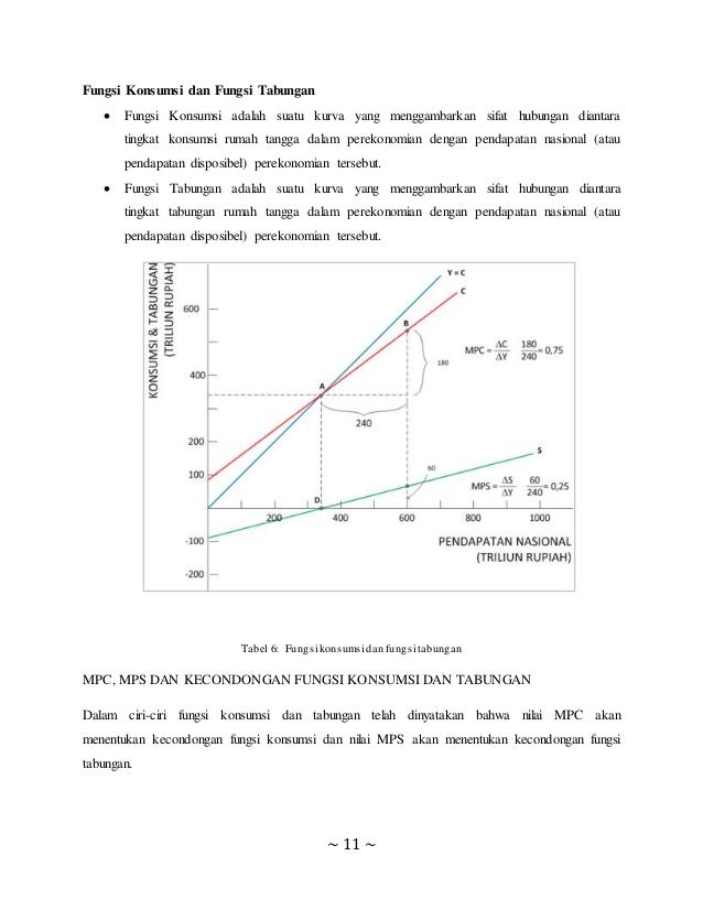 Contoh Soal Grafik Fungsi Konsumsi Dan Tabungan